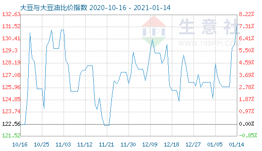 1月14日大豆与大豆油比价指数图