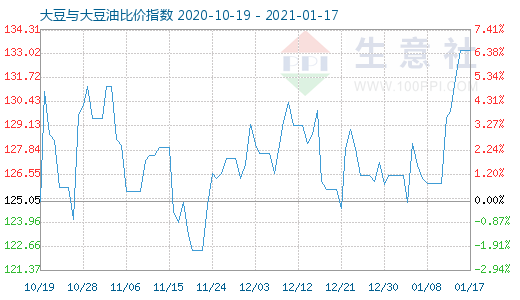 1月17日大豆与大豆油比价指数图