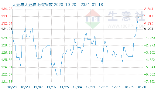 1月18日大豆与大豆油比价指数图