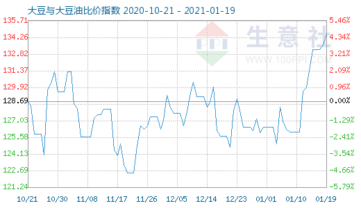 1月19日大豆与大豆油比价指数图