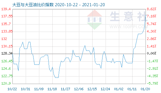 1月20日大豆与大豆油比价指数图