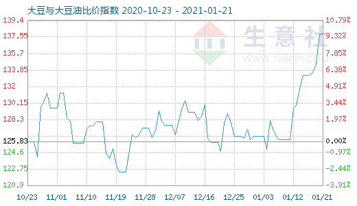1月21日大豆与大豆油比价指数图