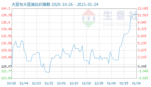 1月24日大豆与大豆油比价指数图