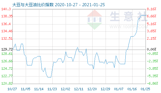 1月25日大豆与大豆油比价指数图