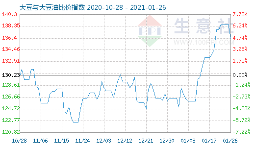 1月26日大豆与大豆油比价指数图