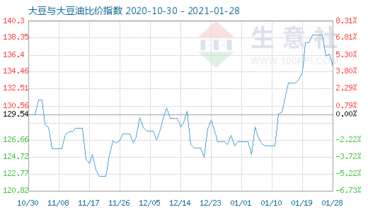 1月28日大豆与大豆油比价指数图