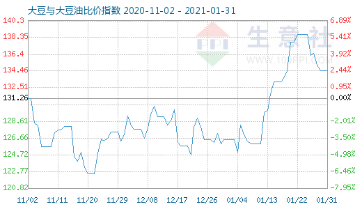 1月31日大豆与大豆油比价指数图