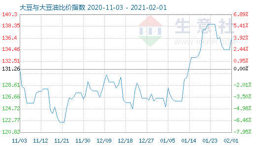 2月1日大豆与大豆油比价指数图