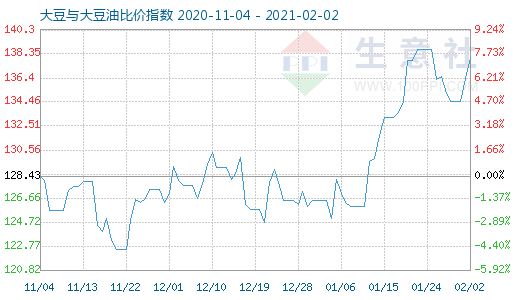 2月2日大豆与大豆油比价指数图