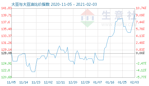 2月3日大豆与大豆油比价指数图