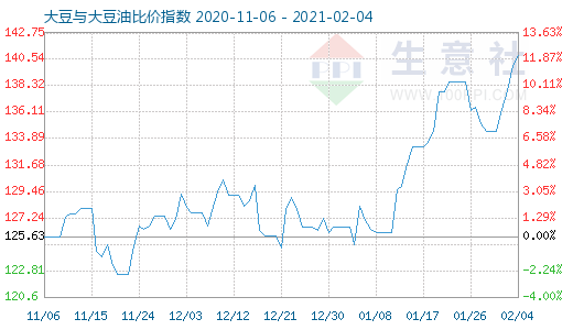 2月4日大豆与大豆油比价指数图