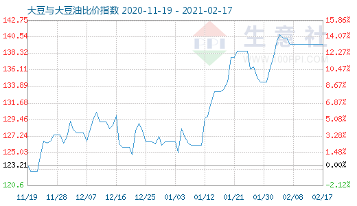 2月17日大豆与大豆油比价指数图