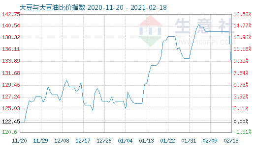 2月18日大豆与大豆油比价指数图
