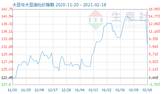 2月18日大豆与大豆油商品比价指数为131.80,较昨日下降了7.