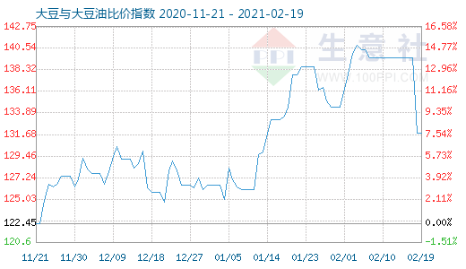 2月19日大豆与大豆油比价指数图