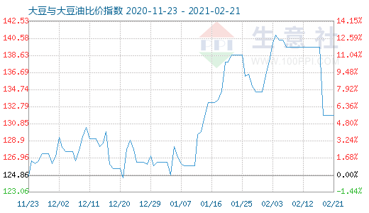 2月21日大豆与大豆油比价指数图