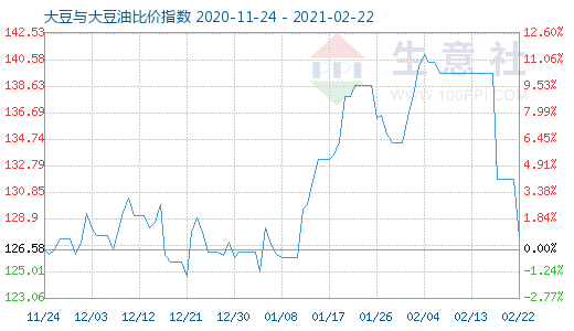 2月22日大豆与大豆油比价指数图
