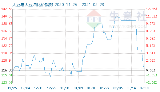 2月23日大豆与大豆油比价指数图