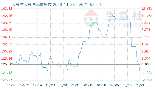 2月24日大豆与大豆油比价指数图