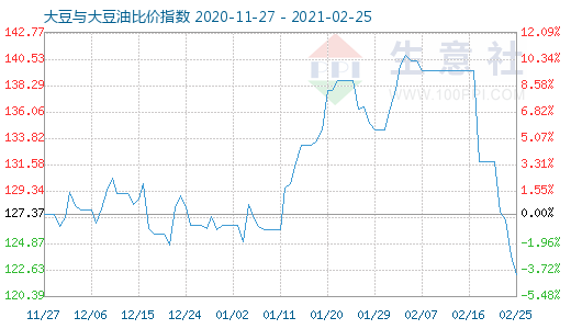 2月25日大豆与大豆油比价指数图