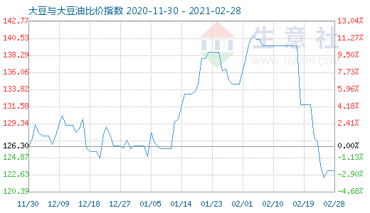 2月28日大豆与大豆油比价指数图