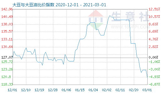 3月1日大豆与大豆油比价指数图