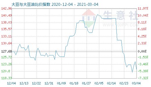 3月4日大豆与大豆油比价指数图