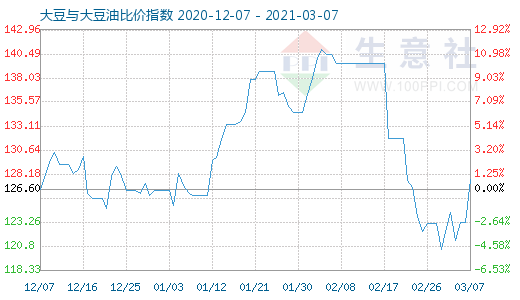 3月7日大豆与大豆油比价指数图