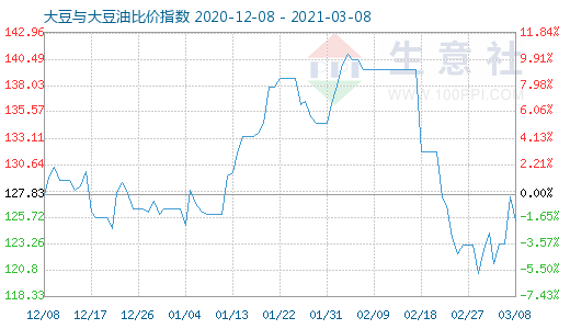 3月8日大豆与大豆油比价指数图