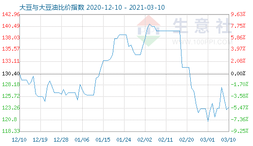 3月10日大豆与大豆油比价指数图