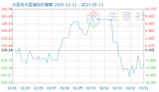 3月11日大豆与大豆油比价指数图