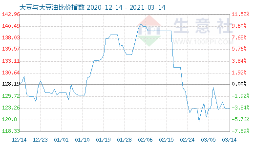 3月14日大豆与大豆油比价指数图