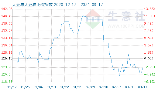 3月17日大豆与大豆油比价指数图