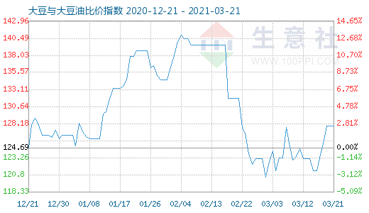 3月21日大豆与大豆油比价指数图