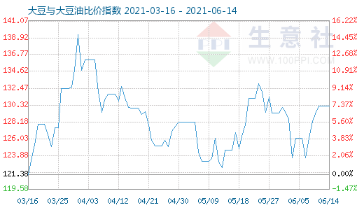 6月14日大豆与大豆油比价指数图