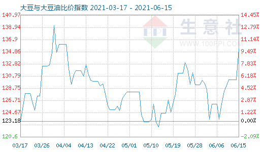 6月15日大豆与大豆油比价指数图