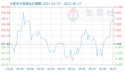 6月17日大豆与大豆油比价指数图