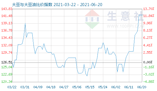 本社首页>生意社数据>正文> 6月20日大豆与大豆油商品比价指数为141.
