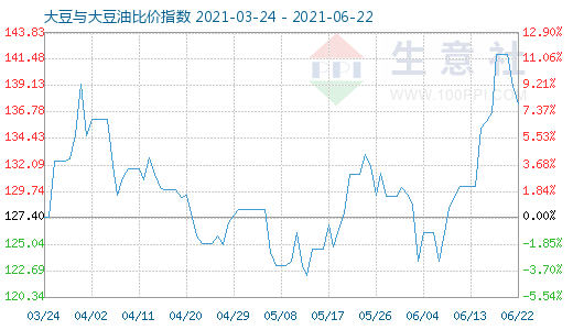 6月22日大豆与大豆油比价指数图