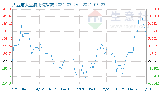 6月23日大豆与大豆油比价指数图