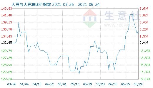 6月24日大豆与大豆油比价指数图