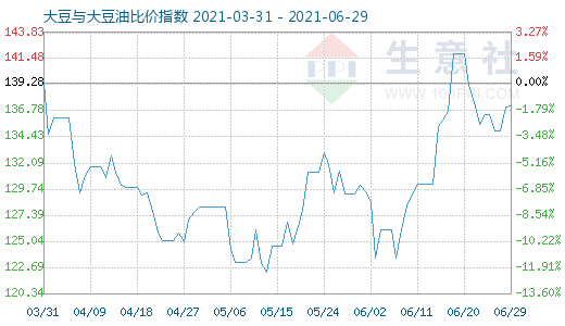 6月29日大豆与大豆油比价指数图