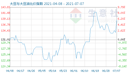 7月7日大豆与大豆油比价指数图
