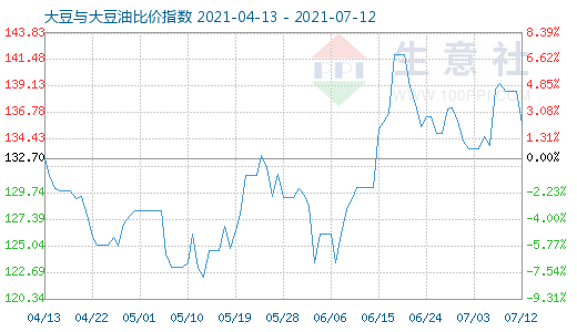 7月12日大豆与大豆油比价指数图