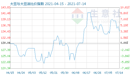 7月14日大豆与大豆油比价指数图