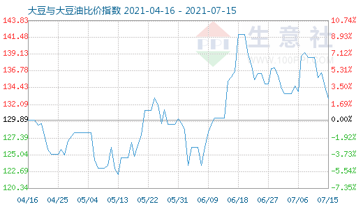7月15日大豆与大豆油比价指数图