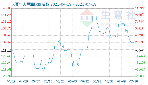 7月18日大豆与大豆油比价指数图
