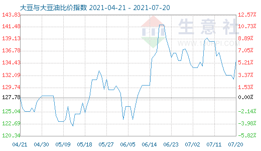 7月20日大豆与大豆油比价指数图