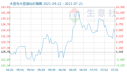 7月21日大豆与大豆油比价指数图