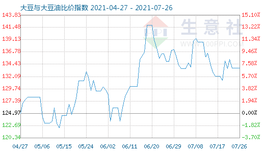 7月26日大豆与大豆油比价指数图